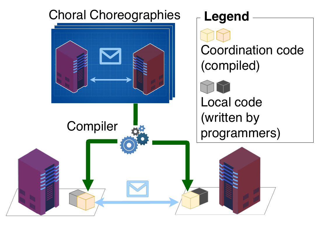 Programming with Choral